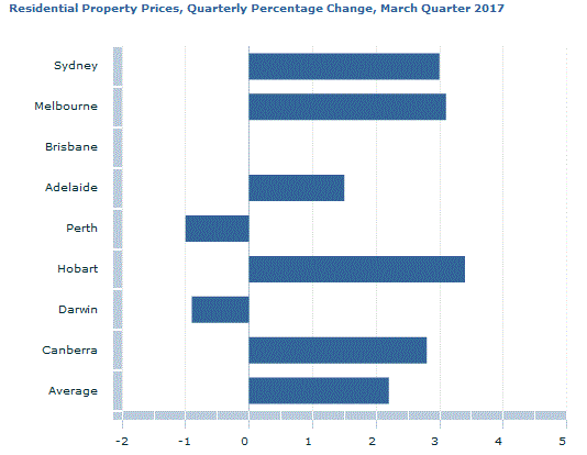Graph Image for Residential Property Prices, Quarterly Percentage Change, March Quarter 2017